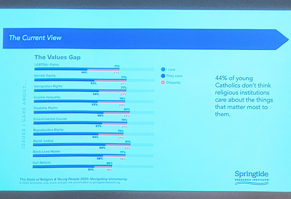 Ellen Koneck said that young people don't think the church cares about the issues that they care about and shares data from Springtide Research Institute to show the discrepancy, April 14 at a lecture sponsored by the Catholic Common Ground Initiative and the Bernardin Center at Catholic Theological Union in Chicago. (NCR photo/Heidi Schlumpf)