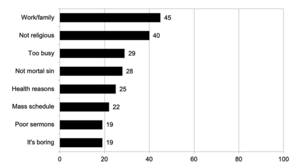 Graph shows responses to questions about cultural Catholics. 