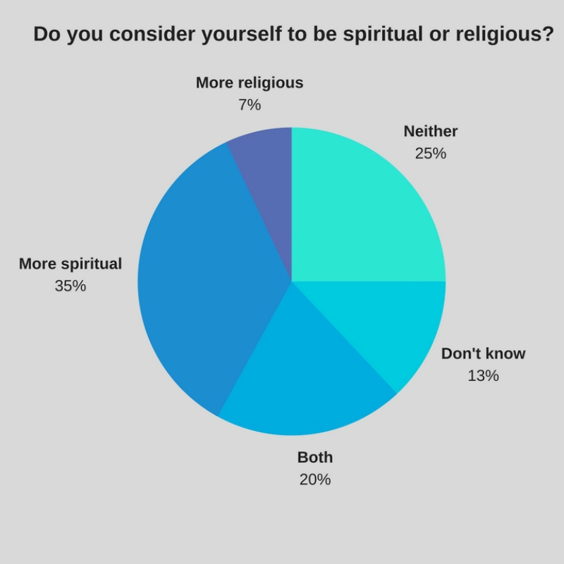 Source: "Going, Going, Gone: The Dynamics of Disaffiliation in Young Catholics," St. Mary's Press/CARA, 2017