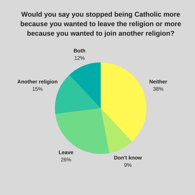 Source: "Going, Going, Gone: The Dynamics of Disaffiliation in Young Catholics," St. Mary's Press/CARA, 2017