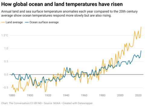 Graph shows increases in land and sea temperatures over from 1880 to 2020