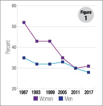 Figure 1: Weekly Mass attendance by gender