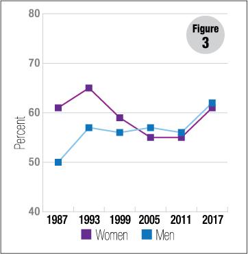 Figure 3: Catholic women and men who say they would never leave the church